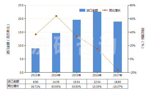 2013-2017年中國硅酸復鹽及硅酸絡鹽(包括不論是否已有化學定義的硅鋁酸鹽)(HS28421000)進口總額及增速統(tǒng)計 2013-2017年中國硅酸復鹽及硅酸絡鹽(包括不論是否已有化學定義的硅鋁酸鹽)(HS28421000)進口總額及增速統(tǒng)計